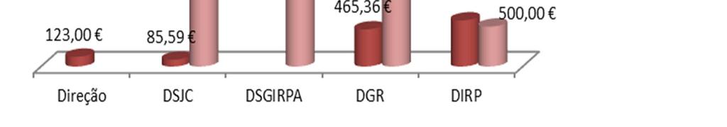 Relações profissionais A SGMS tem 6 trabalhadores que são sindicalizados, correspondendo a 11% dos efetivos, não se tendo registado quaisquer ausências no âmbito da atividade sindical.