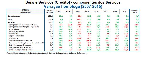 Evolução das exportações portuguesas, 2007-2015 DESDE O INÍCIO DE 2013, A RELAÇÃO