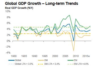 Crescimento do PIB global: Tendências de longo prazo