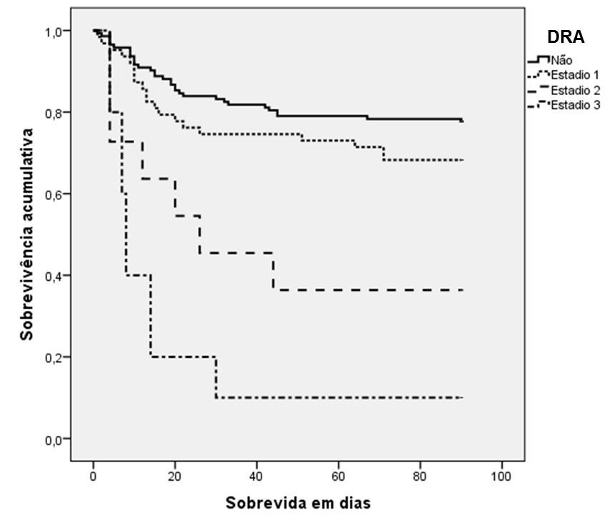 Figura 1. Taxa cumulativa de sobrevida em 90 dias de pacientes cirróticos de acordo com os estadios de disfunção renal aguda (DRA).