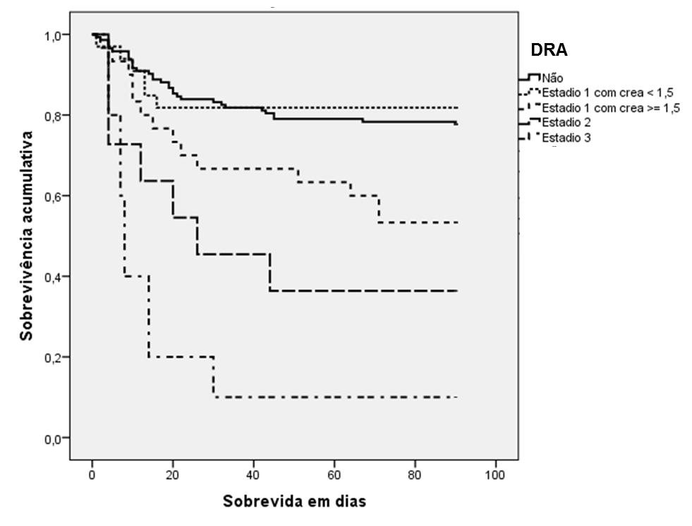 38 Figura 2. Taxa cumulativa de sobrevida em 90 dias de pacientes cirróticos de acordo com os estadios de disfunção renal aguda (DRA).