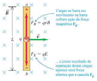 Força Eletromotriz Produzida pelo Movimento O campo magnético B é uniforme e está entrando no plano da página. Deslocamos a haste para a direita com uma velocidade constante v.