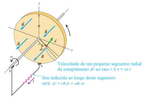 Dínamo baseado no disco de Faraday: afigura ao lado mostra um disco condutor de raio R contido no plano xy e girando com velocidade angular constante em torno do eixo Oz.