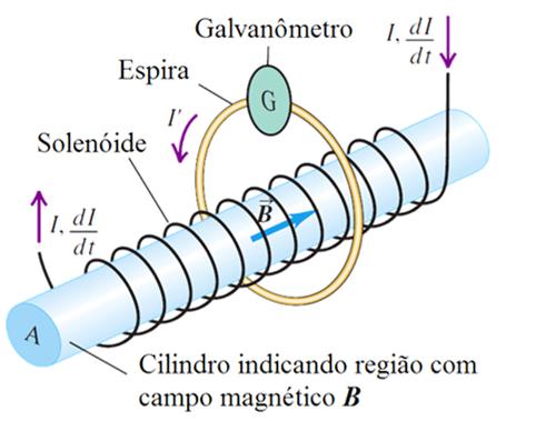 Campos Elétricos induzidos Quando um condutor se move em um campo magnético podemos entender a fem induzida com base nas forças magnéticas que atuam sobre o condutor.