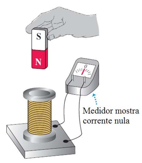 Experimentos de Faraday e Henry Experiências de Indução Imã