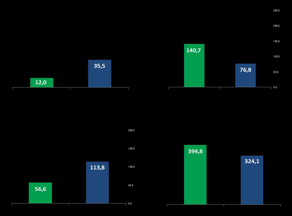 Resultado Financeiro Totalizou R$ 41,2 milhões no 3T17, ante os R$ 128,7 milhões registrados no mesmo período do ano anterior.