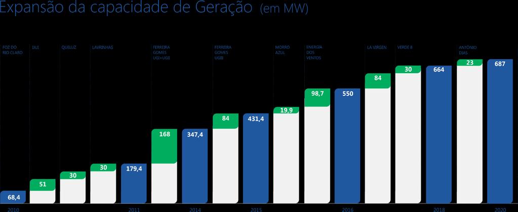 Geração Atualmente a Alupar atua na geração de energia elétrica por meio de UHEs, PCHs e parques eólicos, no Brasil, Colômbia e Peru.