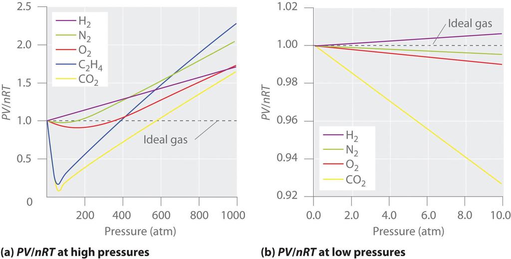 Gases reais: desvios do comportamento ideal PV/nRT