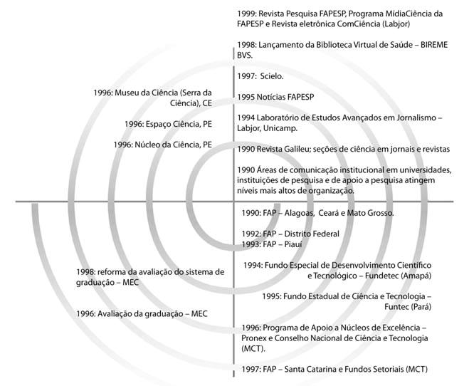 Modelo de conceituação do espaço o do conhecimento Brasil, década de 1990 Ensino para a ciência