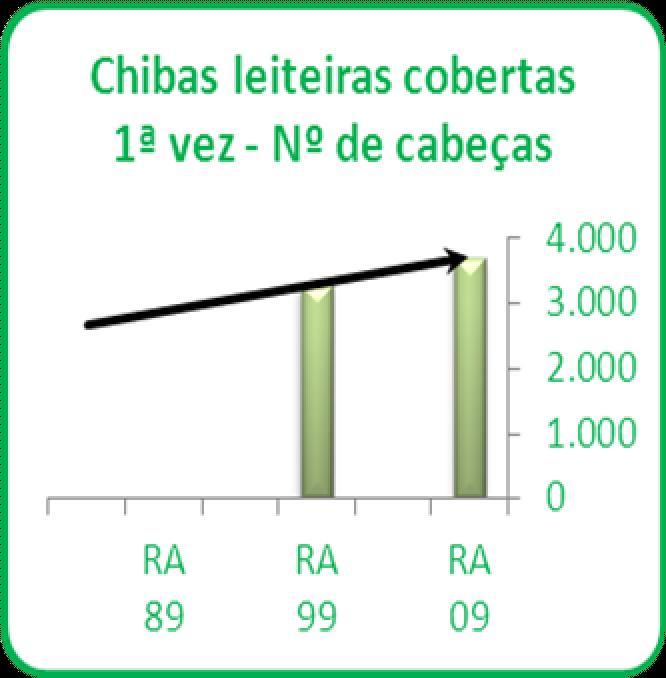 Chibas leiteiras cobertas pela 1ª vez 34 Chibas leiteir as Cobertas 1ª vez Nº Expl Nº Cabeças RA 09 223 3.686 RA 99 449 3.271 RA 89 Por tugal 2.289 16.