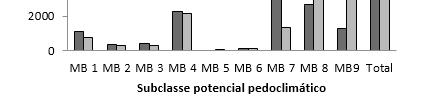 58 Potencial Pedoclimático do Estado de Alagoas para a Cultura do Milho (Zea mays L) encontrada entre os dois manejos deve-se aos fatores limitantes de ordem pedológica que são mais restritivos para