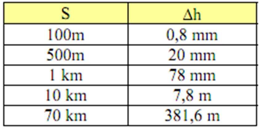 Efeito da curvatura na Altimetria A tabela abaixo apresenta valores de erros na altimetria para um