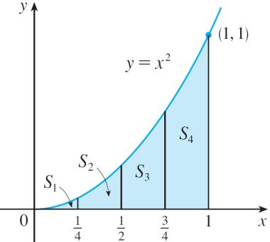 proximção é feit por rets secntes e então tommos o limite desss proximções). Exemplo: Use retângulos pr estimr áre so práol y = x no intervlo [0, 1].