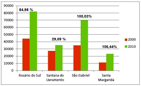 431 No último período, os municípios que apresentaram cobertura florestal mais significativa foram Rosário do Sul e São Gabriel, representado 39% e 33%, respectivamente, da área total da microrregião.