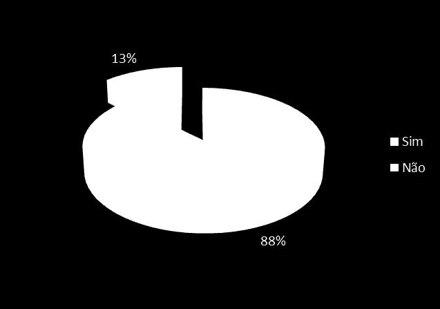 SAP Novamente, 88% das empresas participantes informou que o CSC da empresa utiliza o ERP SAP.