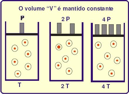 LUSSAC Ou seja, para uma mesma massa de gás, na transformação com VOLUME CONSTANTE, PRESSÃO é DIRETAMENTE proporcional À TEMPERATURA Observe abaixo, se aumentarmos a pressão