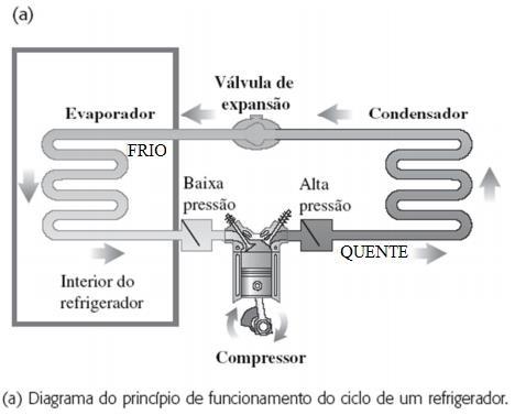 07) (Iasp-2017 / MODELO ENEM) Aquecer é fácil, difícil é esfriar! Uma das máquinas mais utilizadas hoje em dia é o refrigerador.