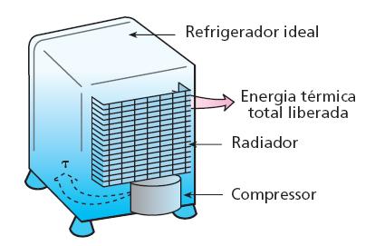 Calcule o trabalho realizado pelo gás. a) 14. 10 5 J b) 8. 10 5 J c) 1,5. 10 5 J d) 6. 10 5 J X e) 4. 10 5 J Considere uma geladeira ideal cujo compressor realiza trabalho de 5000 J.
