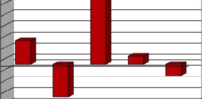 000 Euro DWS Brazil Rentabilidades e s Entidade Gestora: DWS Investments Deustche Bank Group DWS Brazil 2007 42,71% 33,75% 6 2008-58,72% 60,11% 6 2009 119,52% 34,48% 6 15,04% 26,72% 6-20,06% 33,44% 6