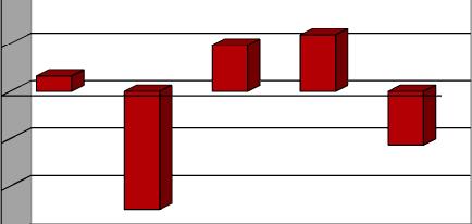 105,00 100,00 95,00 90,00 85,00 2 1-1 -2 80,00-3 2007 2008 2009 Transacçõe s (%) DWS Invest Commodity Plus 97.333,92 153.521,96 63% Eurovida Companhia de Seguros de Vida, S.A.