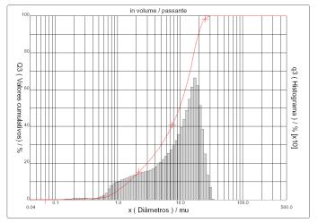 V/mg 57º Congresso Brasileiro de Cerâmica Fig. 1 Curva de distribuição granulométrica do pó de vidro com diâmetro médio de 10,22 μm. Na Fig.