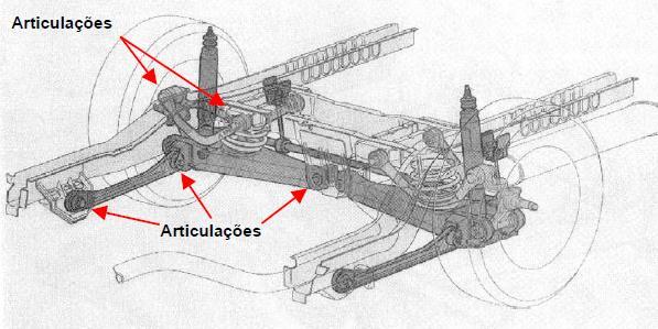 A configuração de suspensão tipo SLA (Short-Long Arm ou Double Wishbone), vide Figura 17, foi largamente utilizada no conjunto torsor dianteiro dos veículos