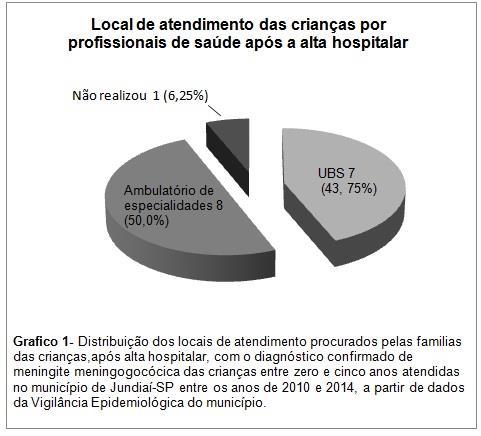 crianças, duas (12,50%) não fizeram qualquer tipo de acompanhamento, 10 (62,50%) acompanharam com médicos, duas (12,50%) com agentes comunitários, uma (6,25%) com enfermeiros e uma (6,25%) outros, ou