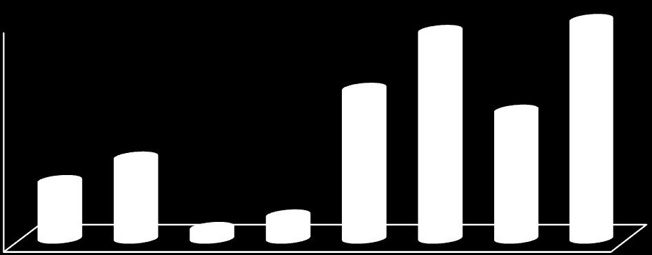 7 Desnutrição 1 3,5 moderada Desnutrição grave 7 26 CB Desnutrição grave 5 19 Desnutrição 2 7,5 moderada Desnutrição leve 3 11 Eutrofia 12 44 Sobrepeso 3 11 Obesidade 2 7,5 %PP Sem perda de peso 13