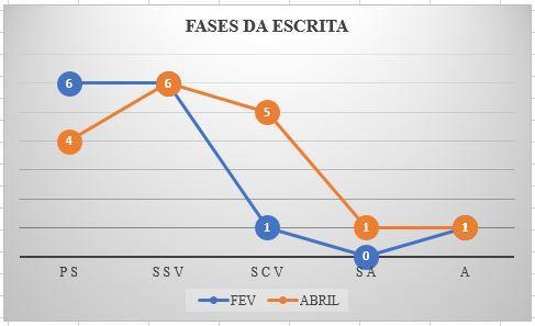 Nota-se que tanto no GE como no GC o número de alunos na fase Silábico Alfabético eram os mesmos, ou seja, nenhum aluno estava nessa fase, no entanto o GE ao final de um mês obteve 5 alunos que