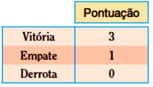 A = I 2- Durante a primeira fase da Copa do Mundo de futebol realizada na França, em 998, o grupo A era formado por quatro países: