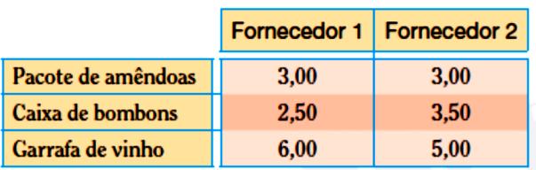 Foi feita uma pesquisa de preços (em reais) entre dois fornecedores, conforme mostra a tabela 2 abaixo: TABELA 2: Afirma-se que: I.