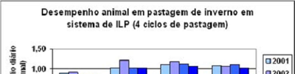 Desempenho animal em pastagem de aveia + azevém