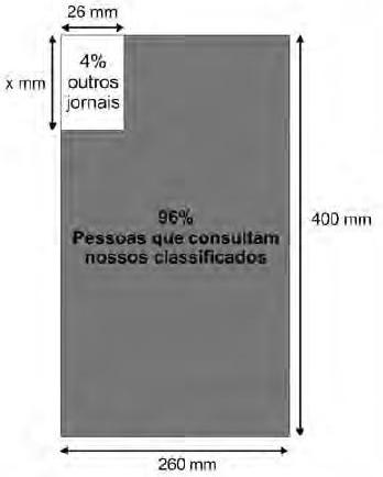 11. (ENEM) O jornal de certa cidade publicou em uma página inteira a seguinte divulgação de seu caderno de classificados Para que a propaganda seja fidedigna à porcentagem da área que aparece na