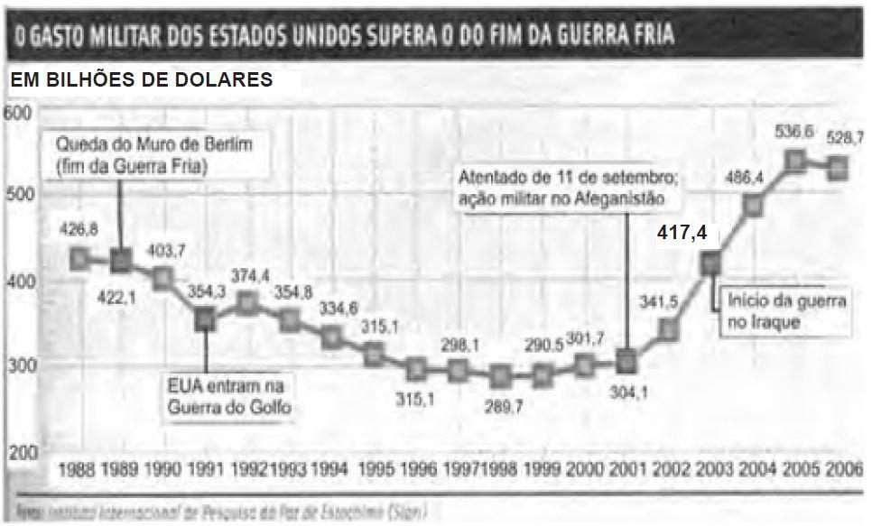 15. (ENEM) O gráfico a seguir apresenta o gasto militar dos Estados Unidos, no peri odo de 1988 a 2006. Com base no gráfico, o gasto militar no i nicio da guerra no Iraque foi de (A) U$ 4.174.000,00.