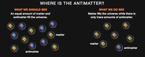 ONDE ESTÁ A ANTIMATÉRIA I?