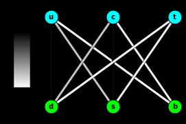 VIOLAÇÃO DE CP E TRANSIÇÃO DE QUARKS II Kobayashi e Maskawa propuseram a existência