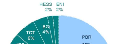 Vantagem Competitiva em Águas Profundas Petrobras opera 23% da produção global em águas profundas Produção em águas profundas (%) MUR Sistemas de