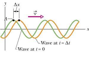 v k A velocidade de uma onda Na figura vemos duas imagens da mesma onda harmônica tomadas no tempo em t e t + Δt. Durante o intervalo de tempo Δt a onda viajou uma distância Δx. A velocidade da onda.