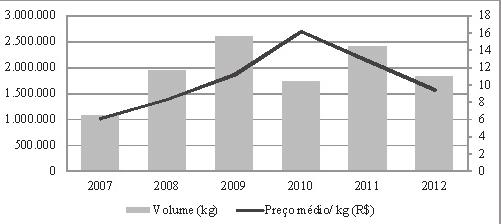 COMERCIALIZAÇÃO DE FRUTAS EXÓTICAS 25 Figura 1-