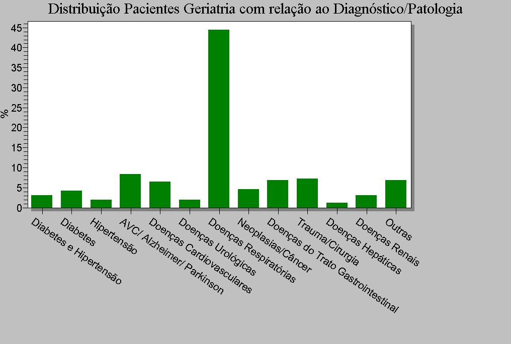 Resultados e Discussão A população do estudo compreendeu 262 pacientes, composta por 60,1% do sexo feminino e 39,9% do masculino, onde a maioria 41,1% possuindo 70 a 79 anos, 36,1% entre 60 a 69 e