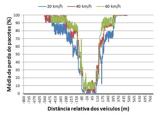 A taxa de perda de pacotes foi avaliada para os cenários V2V e V2I nas velocidades de 20 km/h, 40 km/h e 60 km/h. A Figura 4 apresenta a taxa de perdas das comunicações V2I, e a Figura 5 para V2V.