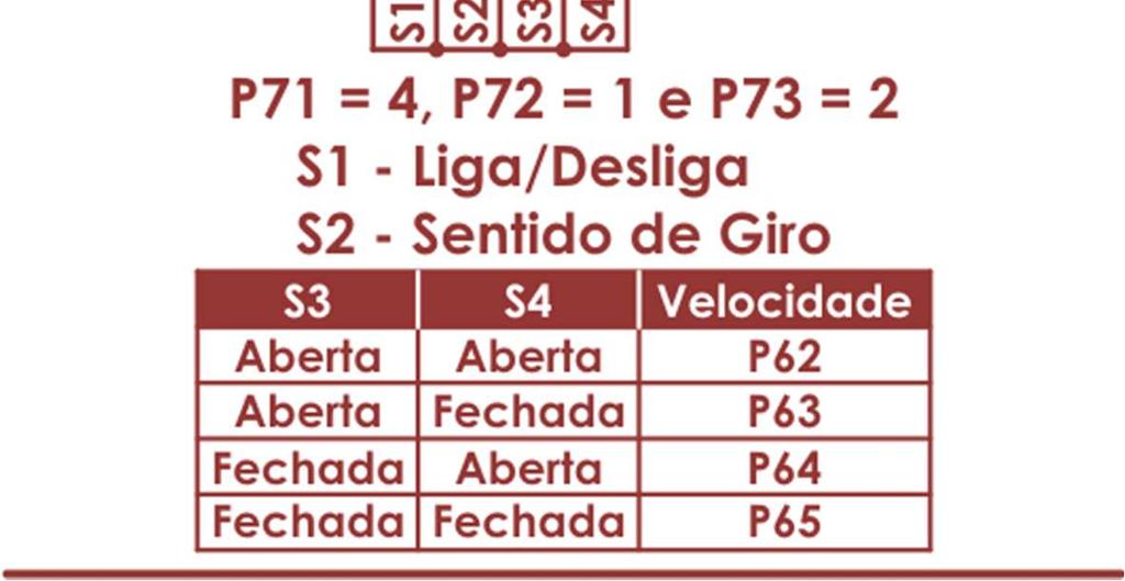 Contato NF do Relé Máxima carga resistiva: 10 NA Contato NA do Relé 11 Comum Contato Comum do Relé 12 13 NÃO UTILIZADOS