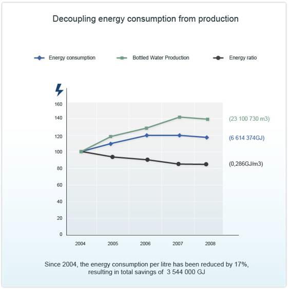 Foco no uso de energia: Consumo