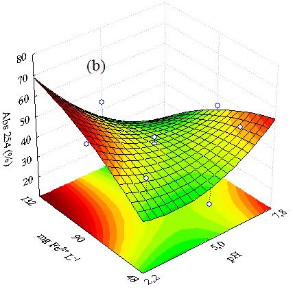 Para a melhor visualização das respostas da análise estatística, foram construídos gráficos 3-D a partir do modelo estatístico, utilizando o software Statistica para a redução da cor e da Absorvância