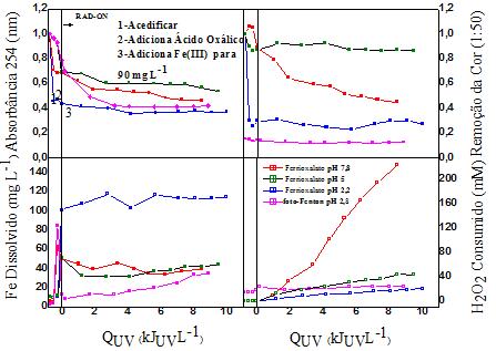 Como podemos notar na Figura 3, a concentração do íon ferro não influenciou na remoção da cor e da absorbância 254, sendo que houve consumo de H 2O 2, contudo mesmo variando o ferro, nada aconteceu