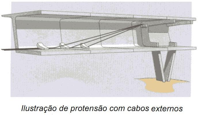 PROTENSÃO SEM ADERÊNCIA Também usada no reforço