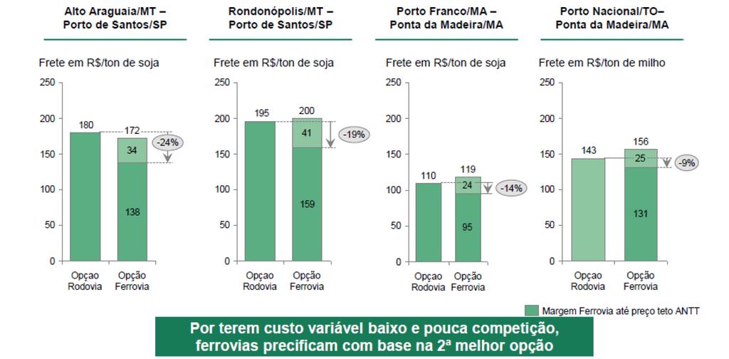 Ferrovias precificam frete com base nos fretes