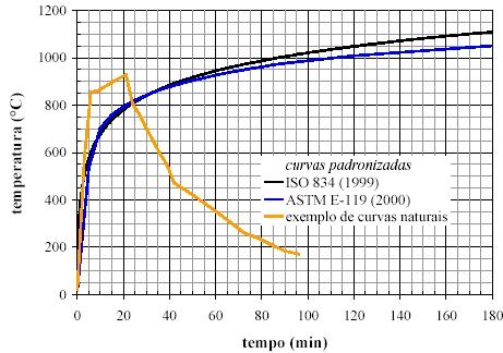 As curvas-padrão (θ x t) são também utilizadas para caracterizar o incêndio, tornando possível o cálculo da temperatura do elemento estrutural em função do tempo de exposição.