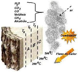 Os gases liberados se misturam ao oxigênio do ar a uma certa distância da superfície da madeira até atingirem proporções de misturas que permitam sua ignição ao