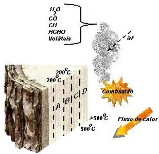 Acima de 500 0 C, zona D A 500 0 C o carvão incandesce, (Figura 2.20) e se consome. No interior da madeira permanecem as zonas de temperatura nas zonas A,B e C.